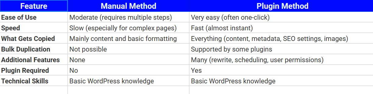 Como duplicar uma página no WordPress (métodos manuais + plug -in) 12 Como duplicar uma página no WordPress (métodos manuais + plug -in)