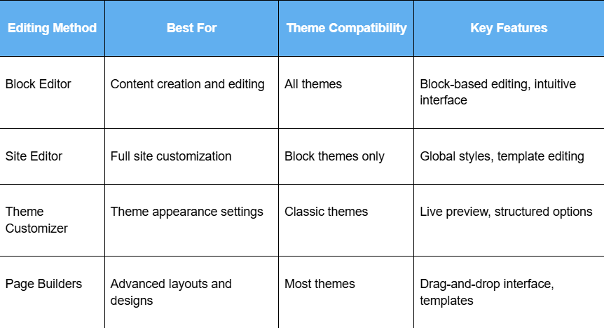 Como editar o site WordPress (4 métodos simples) 20 Como editar o site WordPress (4 métodos simples)